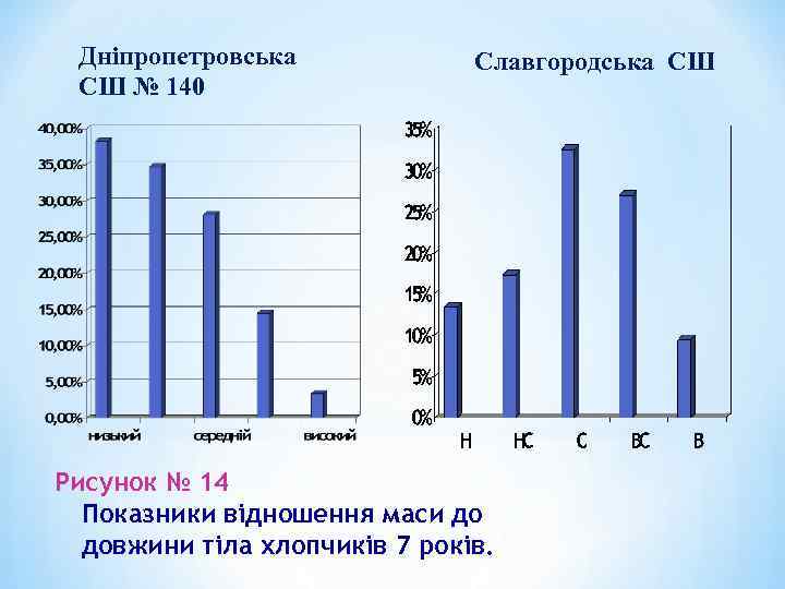 Дніпропетровська СШ № 140 Славгородська СШ Рисунок № 14 Показники відношення маси до довжини
