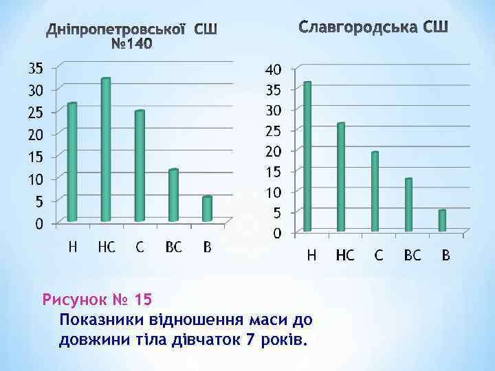 Рисунок № 15 Показники відношення маси до довжини тіла дівчаток 7 років. 