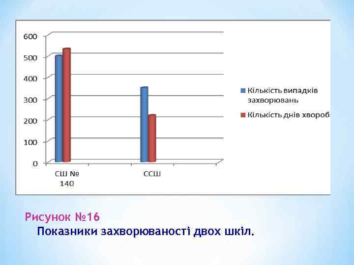 Рисунок № 16 Показники захворюваності двох шкіл. 