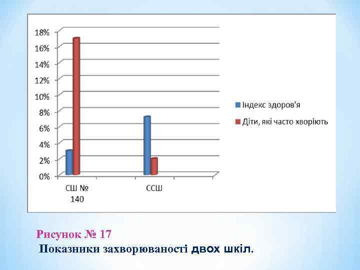 Рисунок № 17 Показники захворюваності двох шкіл. 