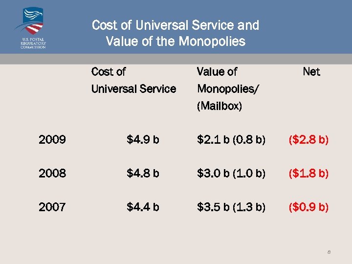 Cost of Universal Service and Value of the Monopolies Cost of Universal Service Value