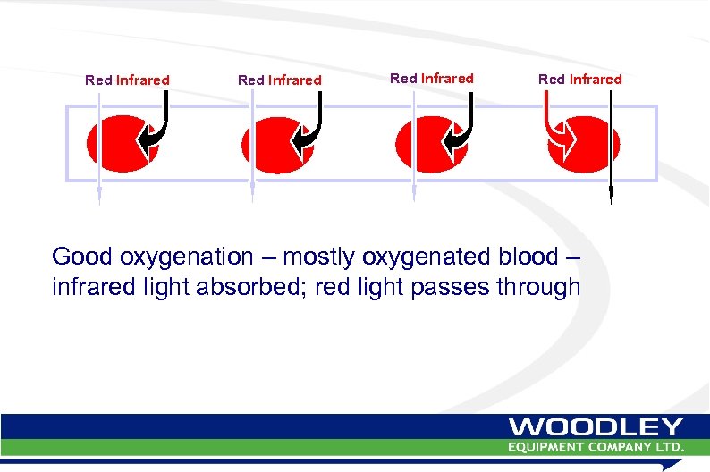 Red Infrared Good oxygenation – mostly oxygenated blood – infrared light absorbed; red light