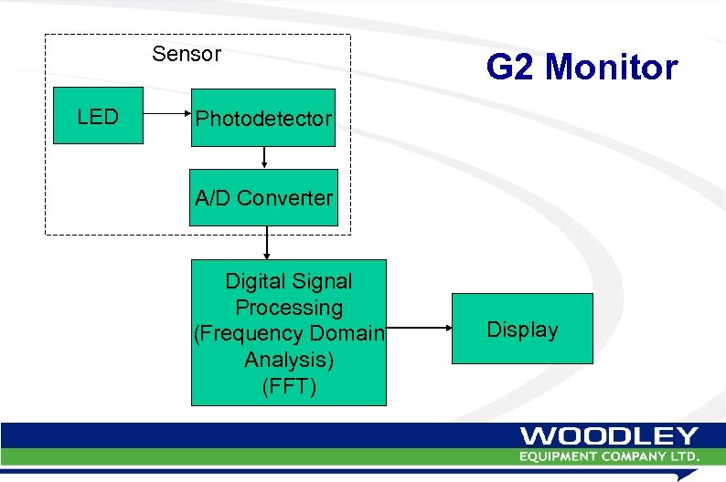 Sensor LED G 2 Monitor Photodetector A/D Converter Digital Signal Processing (Frequency Domain Analysis)