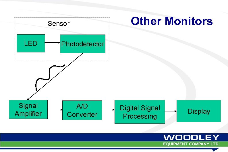 Sensor LED Signal Amplifier Other Monitors Photodetector A/D Converter Digital Signal Processing Display 