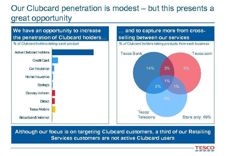 Our Clubcard penetration is modest – but this presents a great opportunity We have