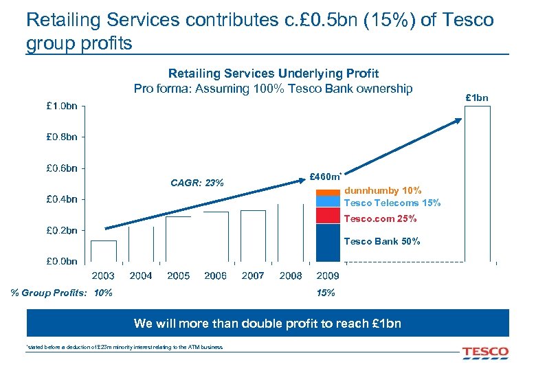 Retailing Services contributes c. £ 0. 5 bn (15%) of Tesco group profits Retailing