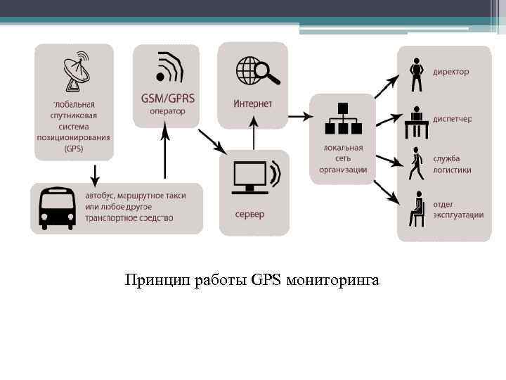 Принцип работы GPS мониторинга 