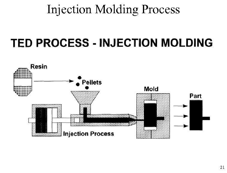 Injection Molding Process 21 