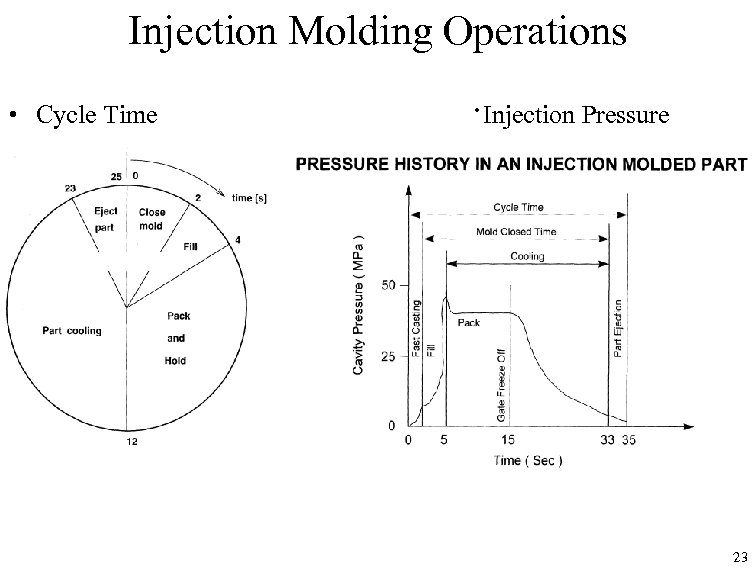 Injection Molding Operations • Cycle Time ·Injection Pressure 23 