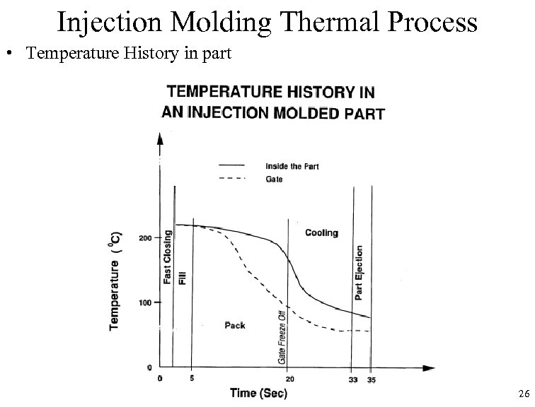 Injection Molding Thermal Process • Temperature History in part 26 