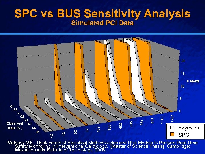 Slide 15 © 2003 By Default! SPC vs BUS Sensitivity Analysis Simulated PCI Data