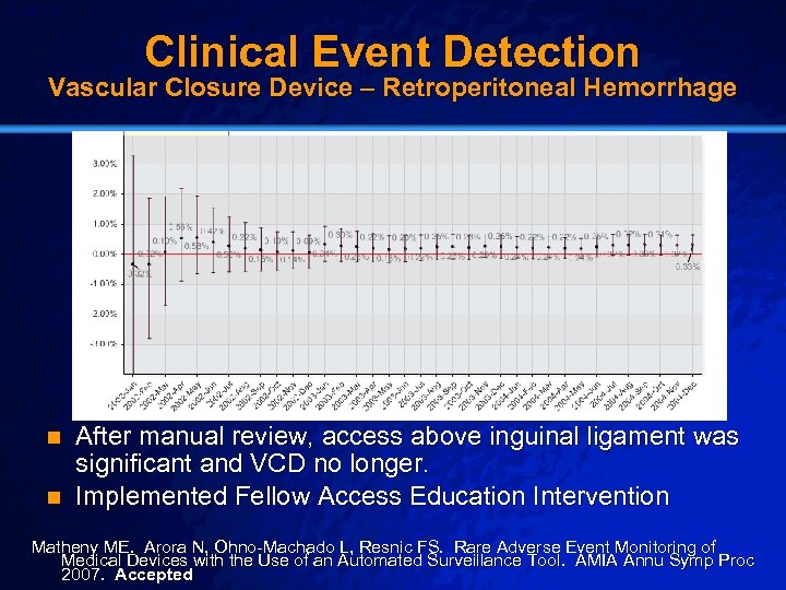 Slide 16 © 2003 By Default! Clinical Event Detection Vascular Closure Device – Retroperitoneal