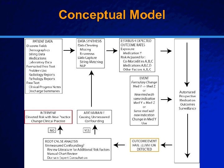 Slide 20 © 2003 By Default! Conceptual Model A Free sample background from www.