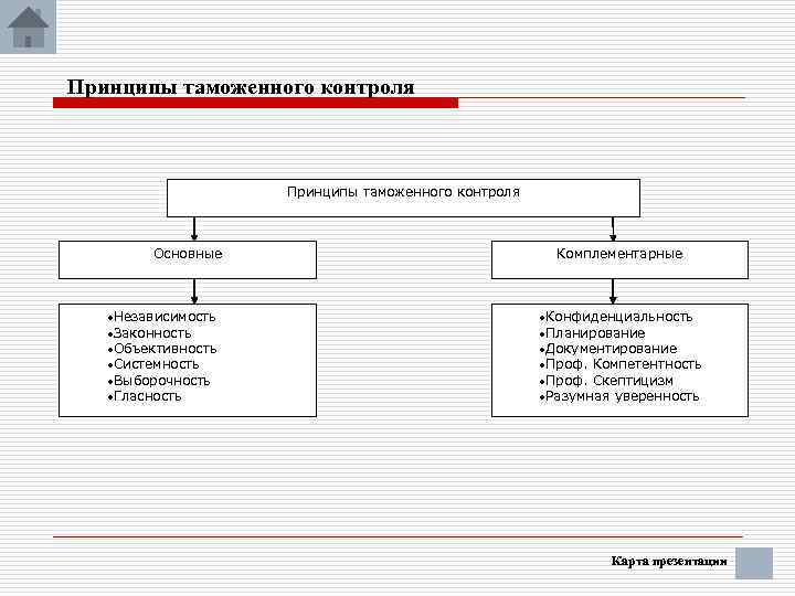 Схема таможенного контроля