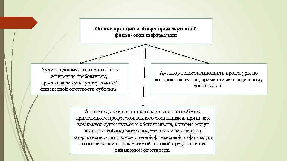 Основным принципам году. Основные принципы аудита финансовой бухгалтерской отчетности. Обзорная проверка бухгалтерской финансовой отчетности это. Принцип проверки заданий. Усиление контроля качества бухгалтерской отчетности.