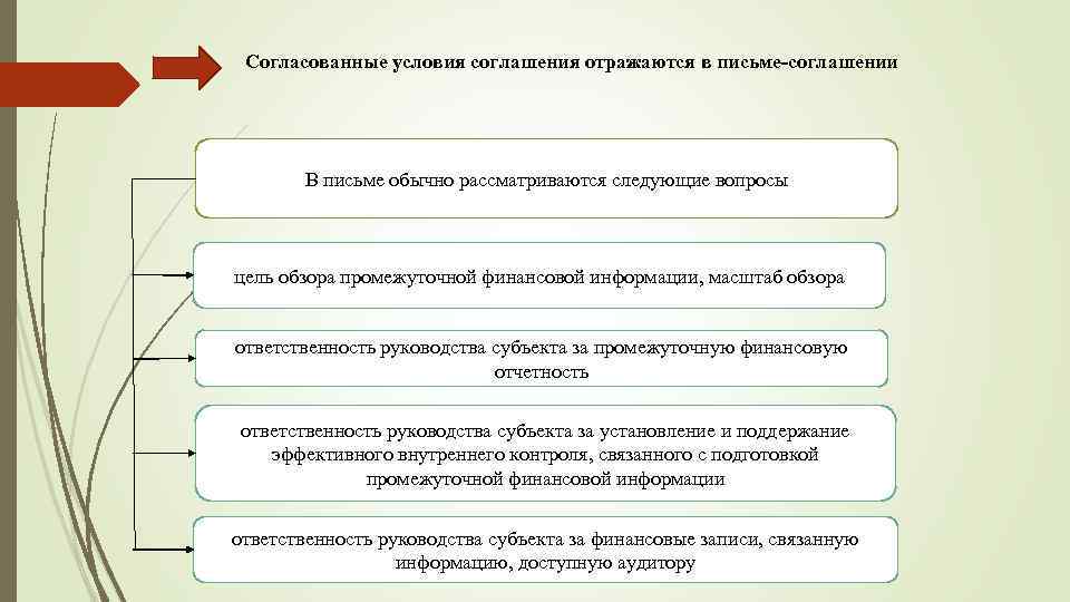 Согласованные условия соглашения отражаются в письме-соглашении В письме обычно рассматриваются следующие вопросы цель обзора