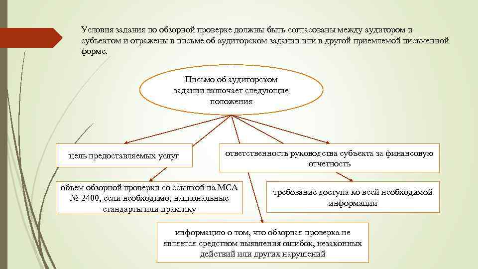 Условия задания по обзорной проверке должны быть согласованы между аудитором и субъектом и отражены