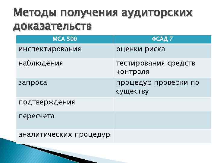 Аудиторские доказательства получают. МСА 500 аудиторские доказательства. Методы получения аудиторских доказательств. Таблица методы получения аудиторских доказательств. Методы сбора аудиторских доказательств.