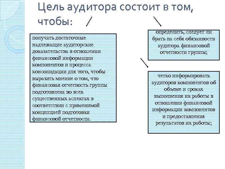 Цель аудитора состоит в том, чтобы: получать достаточные надлежащие аудиторские доказательства в отношении финансовой