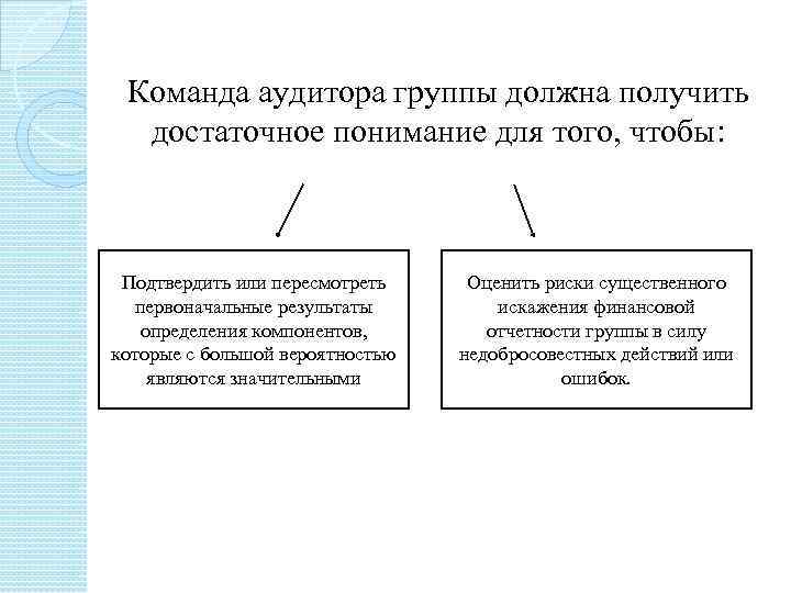 Команда аудитора группы должна получить достаточное понимание для того, чтобы: Подтвердить или пересмотреть первоначальные