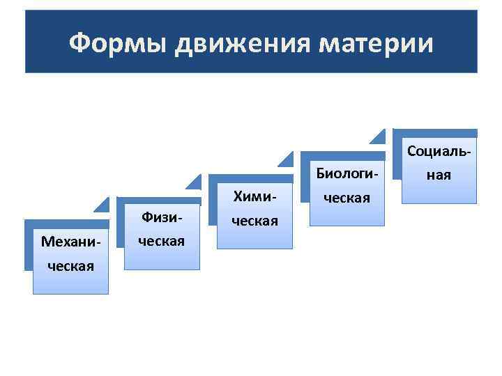 Формы движения материи Социаль. Биологи. Хими. Физи. Механическая ная 