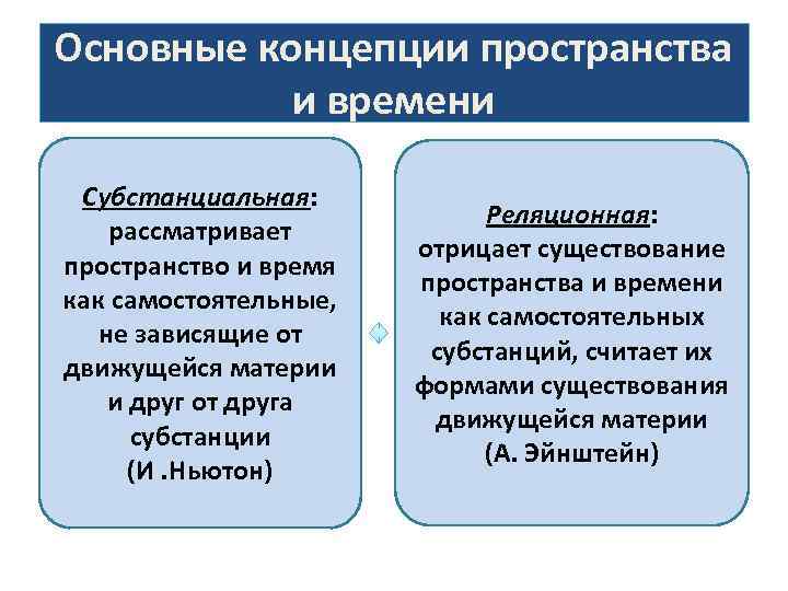 Основные концепции пространства и времени Субстанциальная: рассматривает пространство и время как самостоятельные, не зависящие