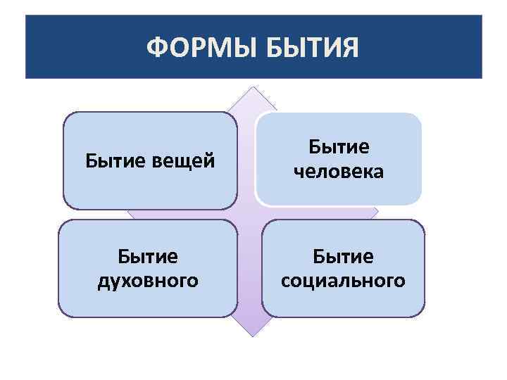 ФОРМЫ БЫТИЯ Бытие вещей Бытие человека Бытие духовного Бытие социального 