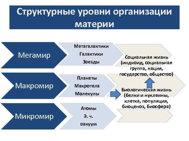 Структурные уровни организации материи Метагалактики Мегамир Макромир Микромир Галактики Звезды Планеты Макротела Молекулы Атомы