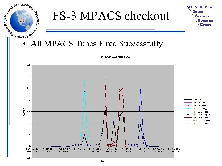 FS-3 MPACS checkout • All MPACS Tubes Fired Successfully U S A F A