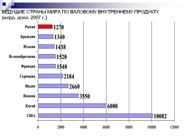 ВЕДУЩИЕ СТРАНЫ МИРА ПО ВАЛОВОМУ ВНУТРЕННЕМУ ПРОДУКТУ (млрд. долл. 2007 г. ) 