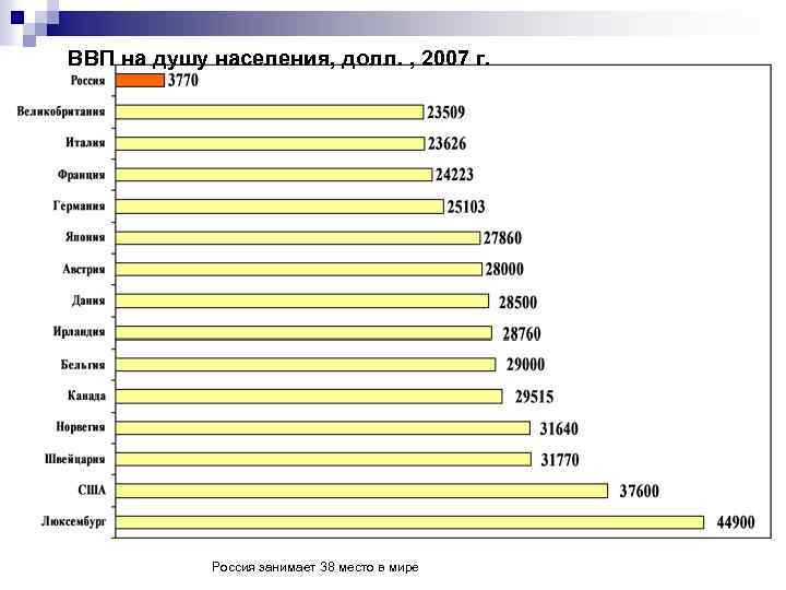 ВВП на душу населения, долл. , 2007 г. Россия занимает 38 место в мире
