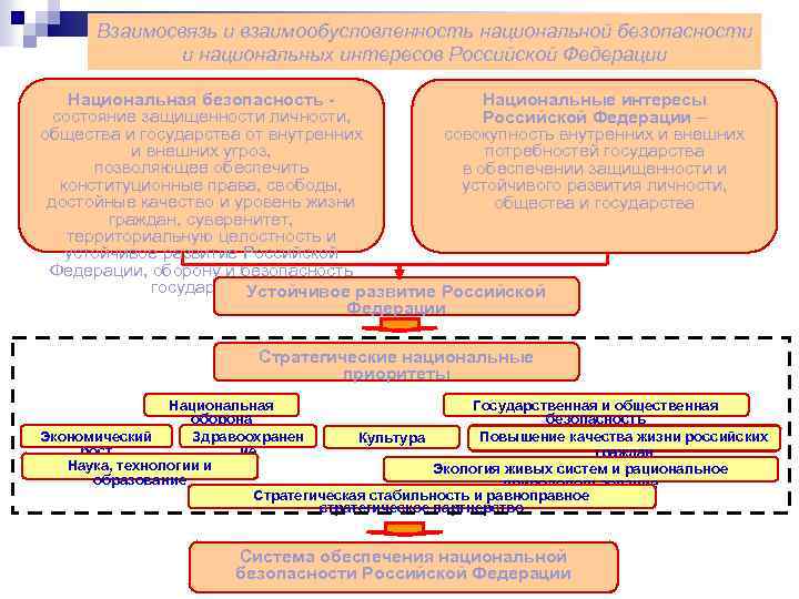 Взаимосвязь и взаимообусловленность национальной безопасности и национальных интересов Российской Федерации Национальная безопасность Национальные интересы