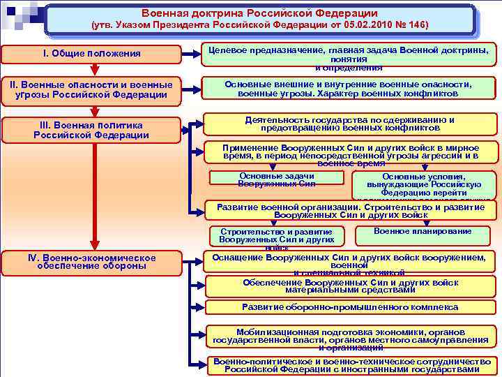 Военная доктрина Российской Федерации (утв. Указом Президента Российской Федерации от 05. 02. 2010 №