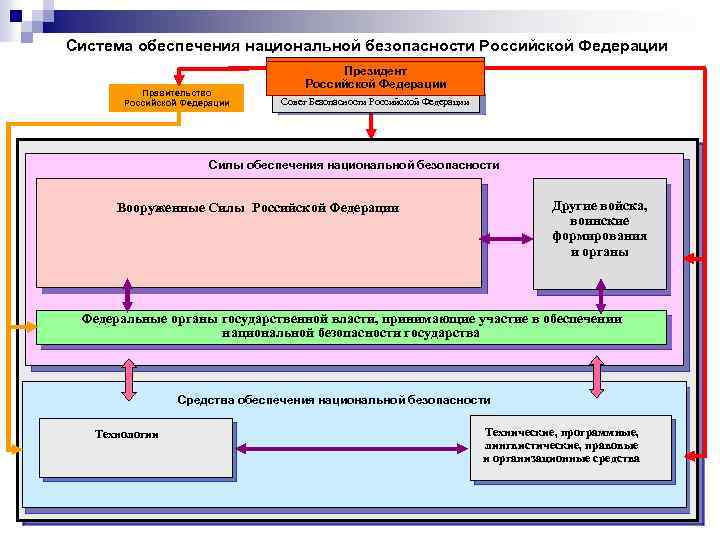 Система обеспечения национальной безопасности Российской Федерации Правительство Российской Федерации Президент Российской Федерации Совет Безопасности