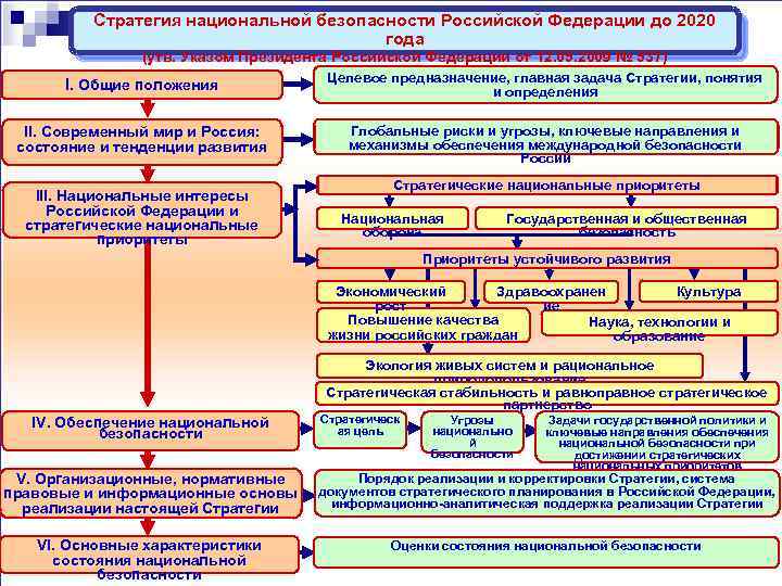 Стратегия национальной безопасности Российской Федерации до 2020 года (утв. Указом Президента Российской Федерации от