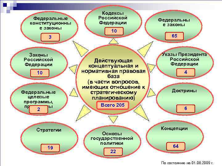 Федеральные конституционны е законы Кодексы Российской Федерации 10 3 Законы Российской Федерации 10 Федеральные