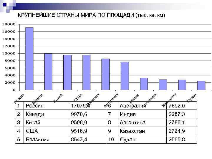 КРУПНЕЙШИЕ СТРАНЫ МИРА ПО ПЛОЩАДИ (тыс. кв. км) 1 Россия 17075, 4 6 Австралия