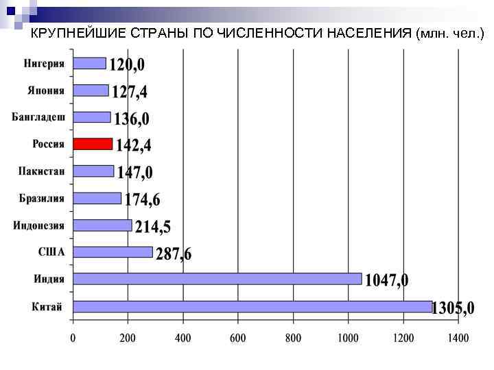 КРУПНЕЙШИЕ СТРАНЫ ПО ЧИСЛЕННОСТИ НАСЕЛЕНИЯ (млн. чел. ) 