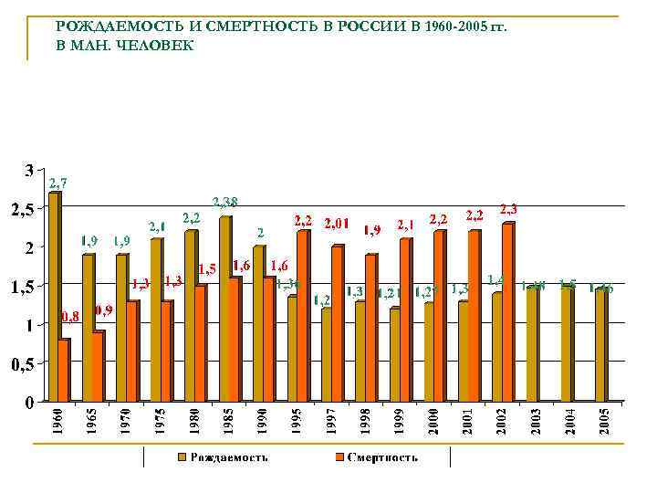 РОЖДАЕМОСТЬ И СМЕРТНОСТЬ В РОССИИ В 1960 -2005 гг. В МЛН. ЧЕЛОВЕК 