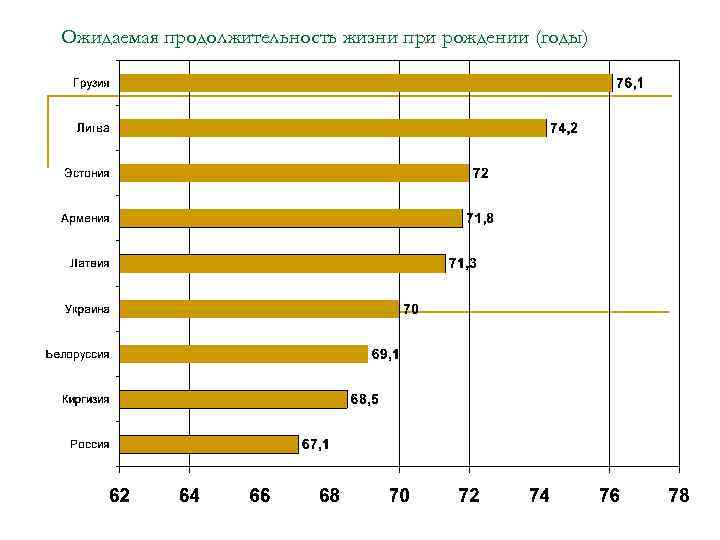 Ожидаемая продолжительность жизни при рождении (годы) 