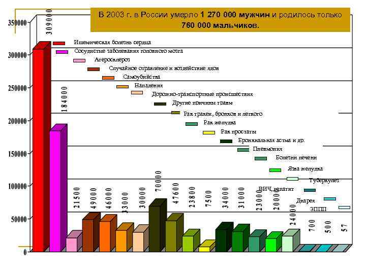 В 2003 г. в России умерло 1 270 000 мужчин и родилось только 760