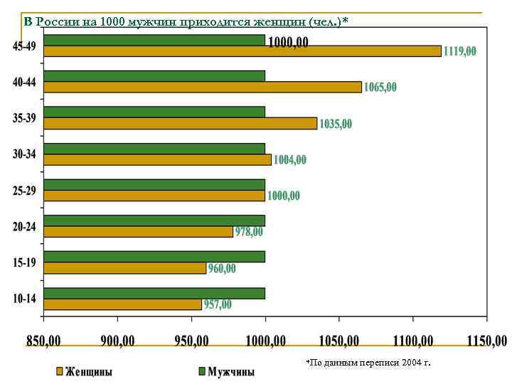 В России на 1000 мужчин приходится женщин (чел. )* *По данным переписи 2004 г.