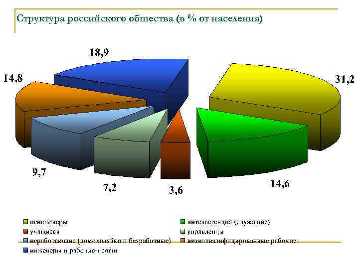 Структура российского общества (в % от населения) 