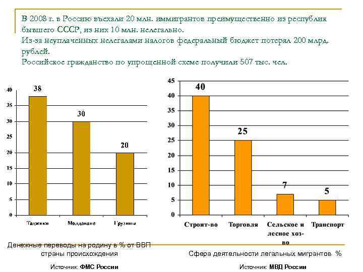 В 2008 г. в Россию въехали 20 млн. иммигрантов преимущественно из республик бывшего СССР,