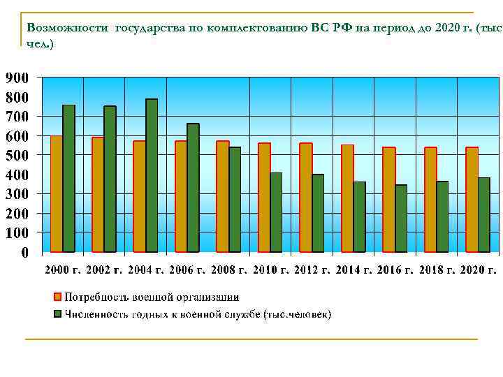 Возможности государства по комплектованию ВС РФ на период до 2020 г. (тыс. чел. )