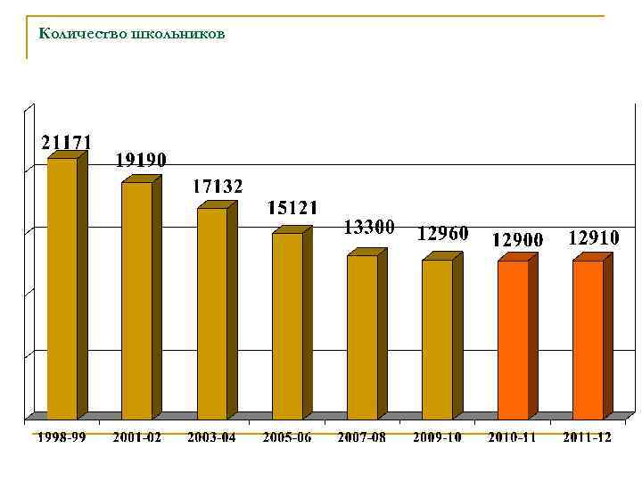 Количество школьников 