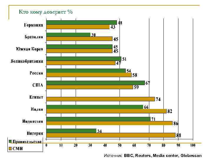 Кто кому доверяет % Источник: ВВС, Reuters, Media center, Globescan 
