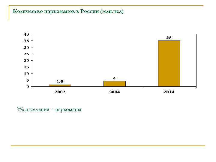 Количество наркоманов в России (млн. чел) 3% населения - наркоманы 