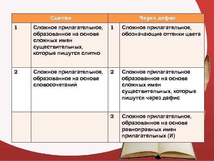 Сложные прилагательные через. Прилагательные образованные от сложных существительных. Сложные прилагательные образованные от сложных существительных. Прилагательные от сложных существительных через дефис. Прилагательные от сложных существительных пишущихся через дефис.