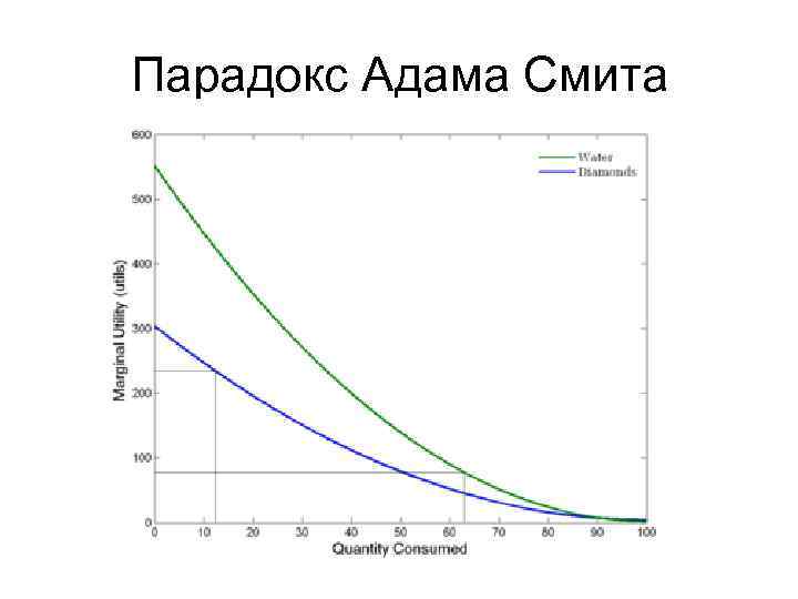 Парадокс Адама Смита 